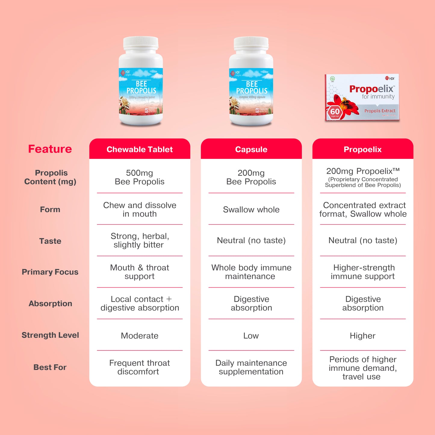 Comparison table of HDI Propoelix vs Bee Propolis Chewable and Bee Propolis Complex. Highlights Propoelix’s superior 913x antioxidant power, high polyphenol concentration, and 25 clinical studies for faster recovery and immune support.
