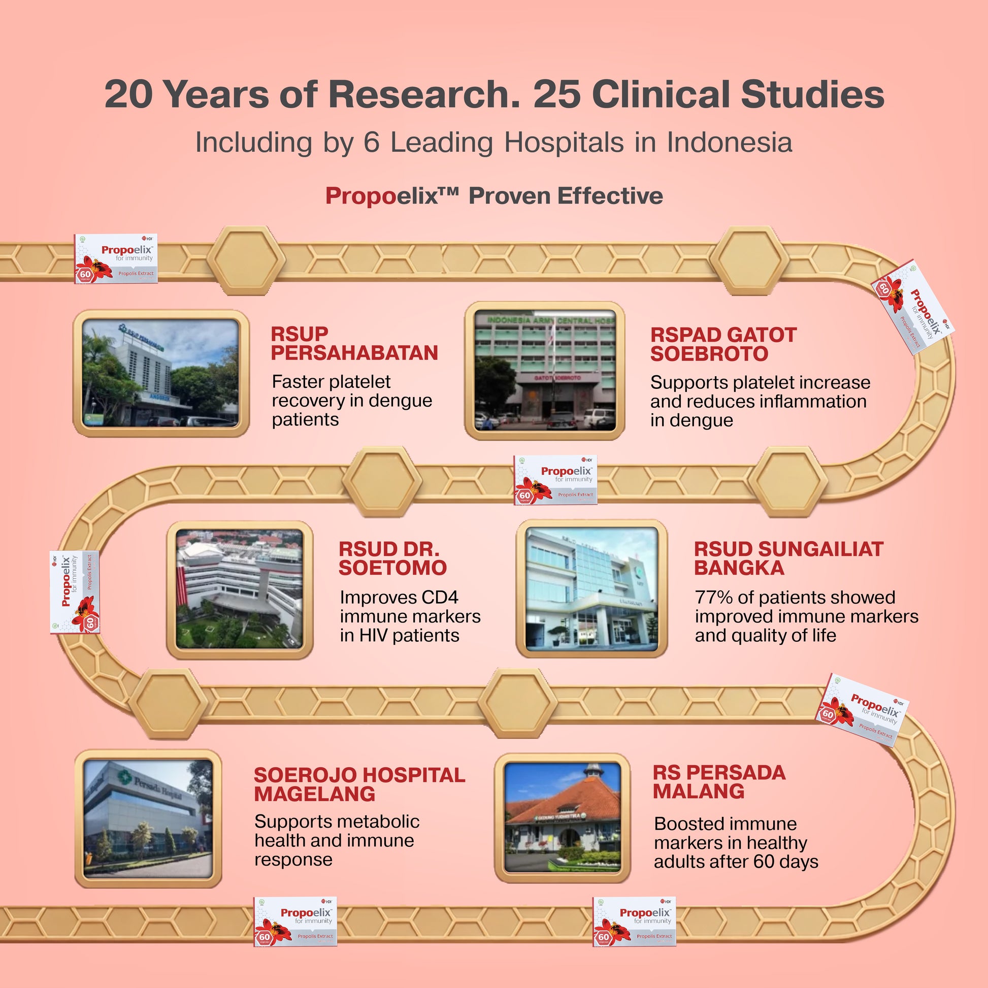 HDI Propoelix clinical recognition: Listed in the MIMS (Monthly Index of Medical Specialities) and supported by 25 clinical studies. An evidence-based propolis extract used across Malaysia, Singapore, Indonesia, and the Philippines.