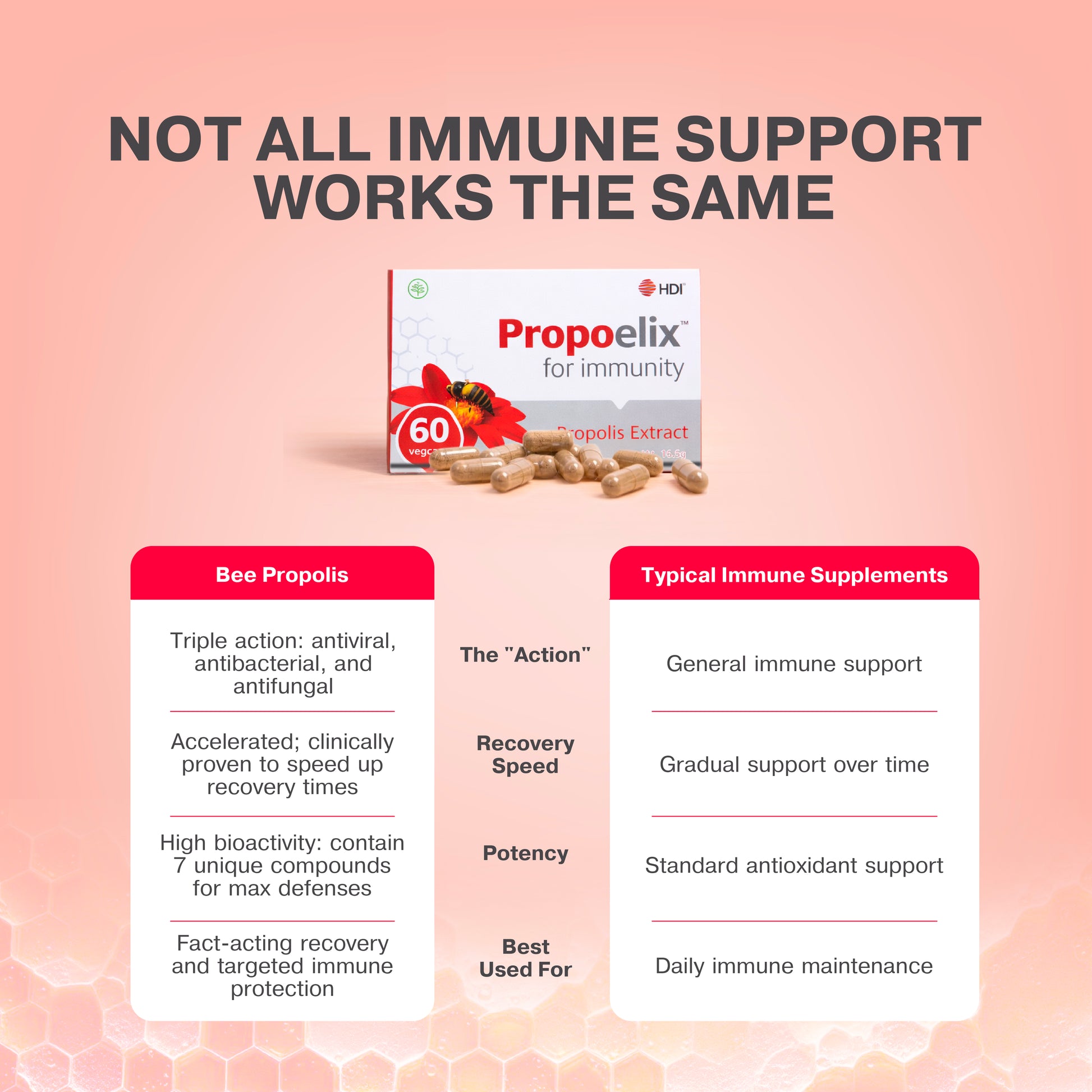 HDI Propoelix proprietary extraction process infographic. Shows how globally sourced raw propolis is precision-extracted to ensure consistent potency and high active compound concentration in every capsule.