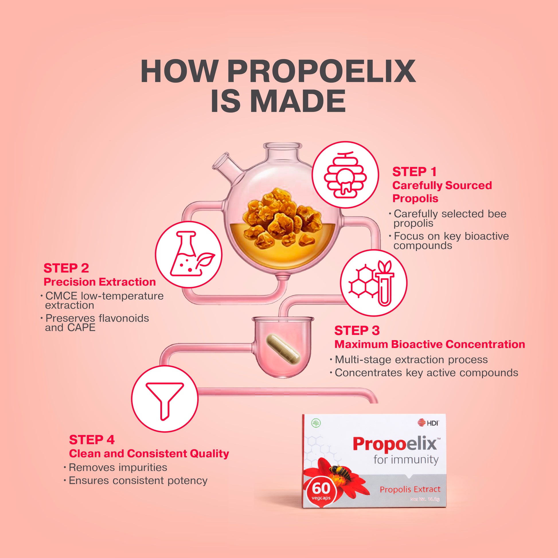 HDI Propoelix quality and safety certifications infographic. Highlights: 25 clinical studies, listed in MIMS, Halal certified, and lab-tested by Intertek and MBRIO for purity and high polyphenol content.