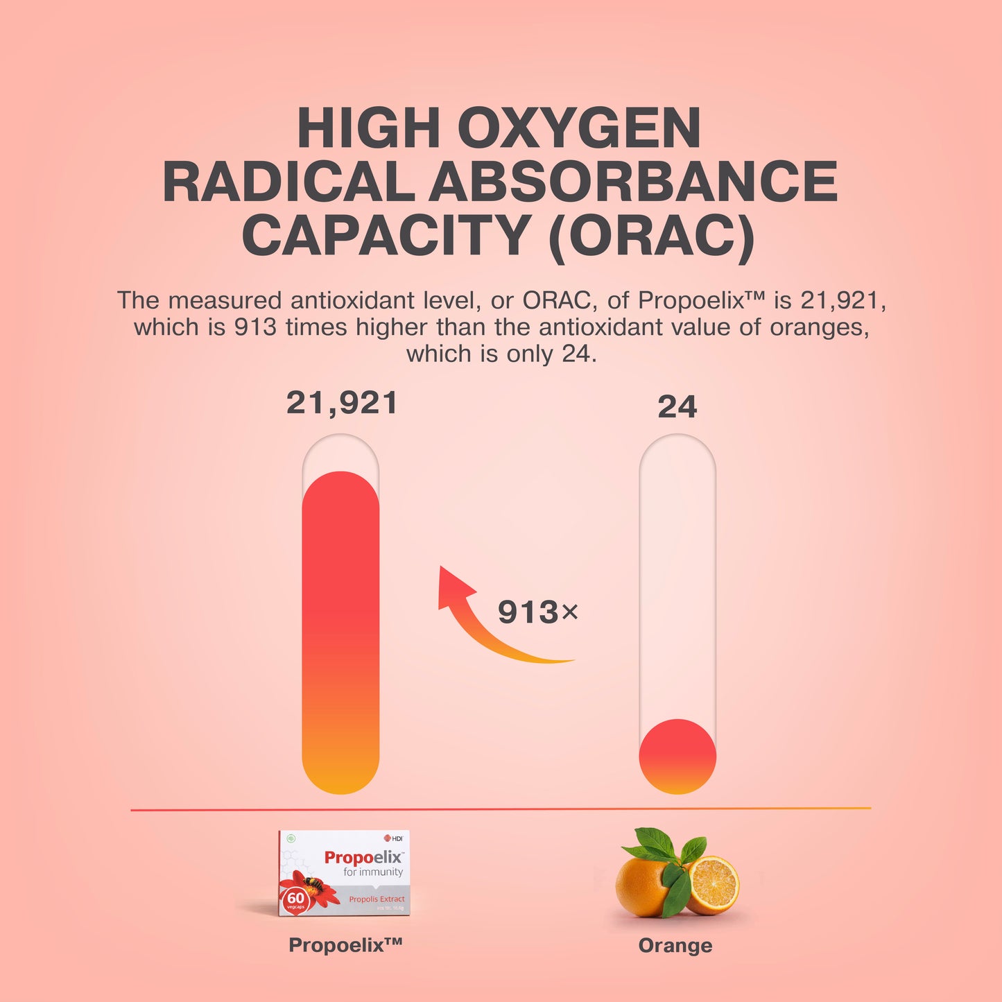 Antioxidant power comparison: HDI Propoelix vs Oranges. Infographic showing HDI Propoelix has 913x higher ORAC antioxidant value than oranges, offering superior immune support and cellular protection.