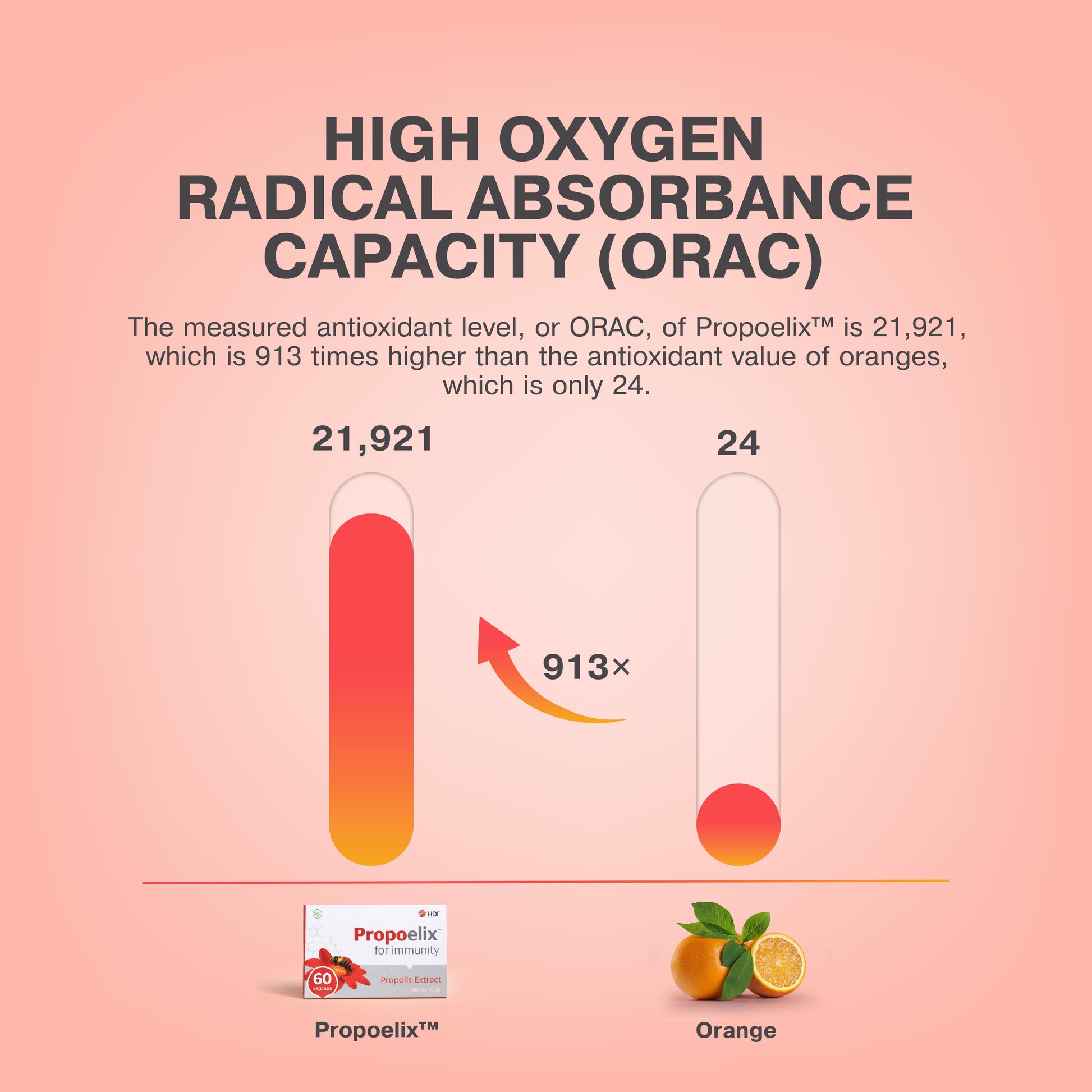 Antioxidant power comparison: HDI Propoelix vs Oranges. Infographic showing HDI Propoelix has 913x higher ORAC antioxidant value than oranges, offering superior immune support and cellular protection.