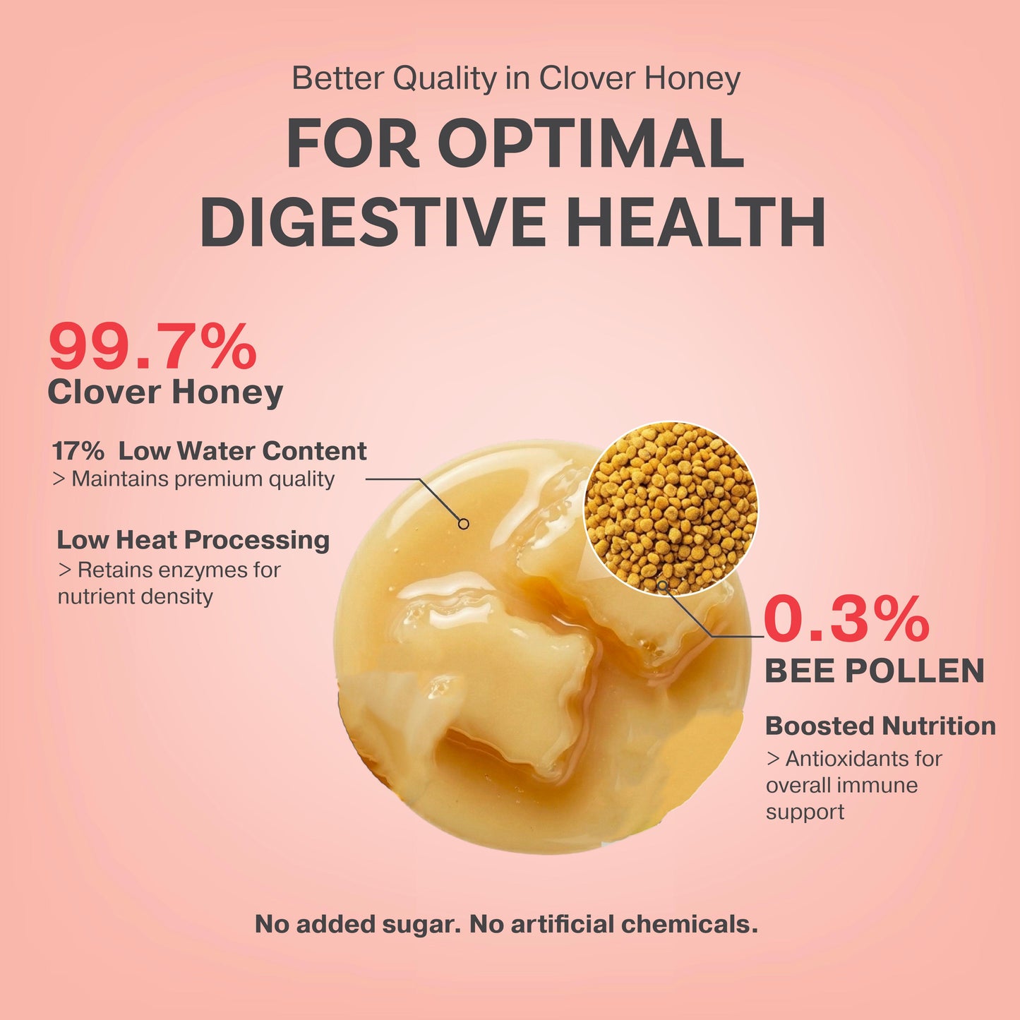 HDI Clover Honey composition: 99.7% pure Clover Honey and 0.3% Bee Pollen. Highlights 17% low water content and low heat processing to retain enzymes for optimal digestive health.