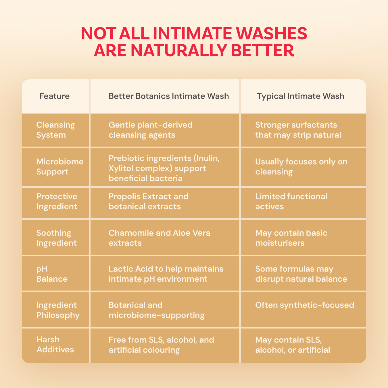 Better Botanics™ Intimate Wash
