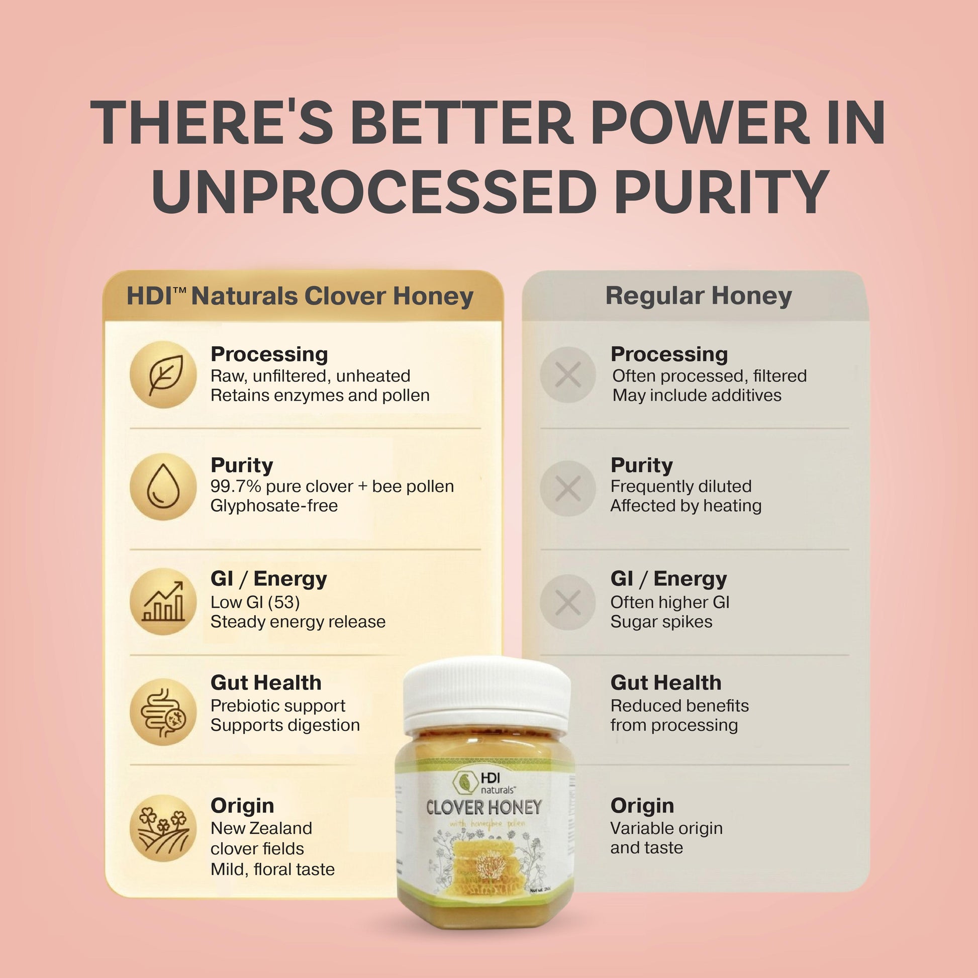 Comparison table between HDI Naturals Clover Honey vs Regular Honey. Highlights HDI’s raw, unfiltered processing, 99.7% purity with bee pollen, Low GI 53 for steady energy, and prebiotic support for gut health from New Zealand.